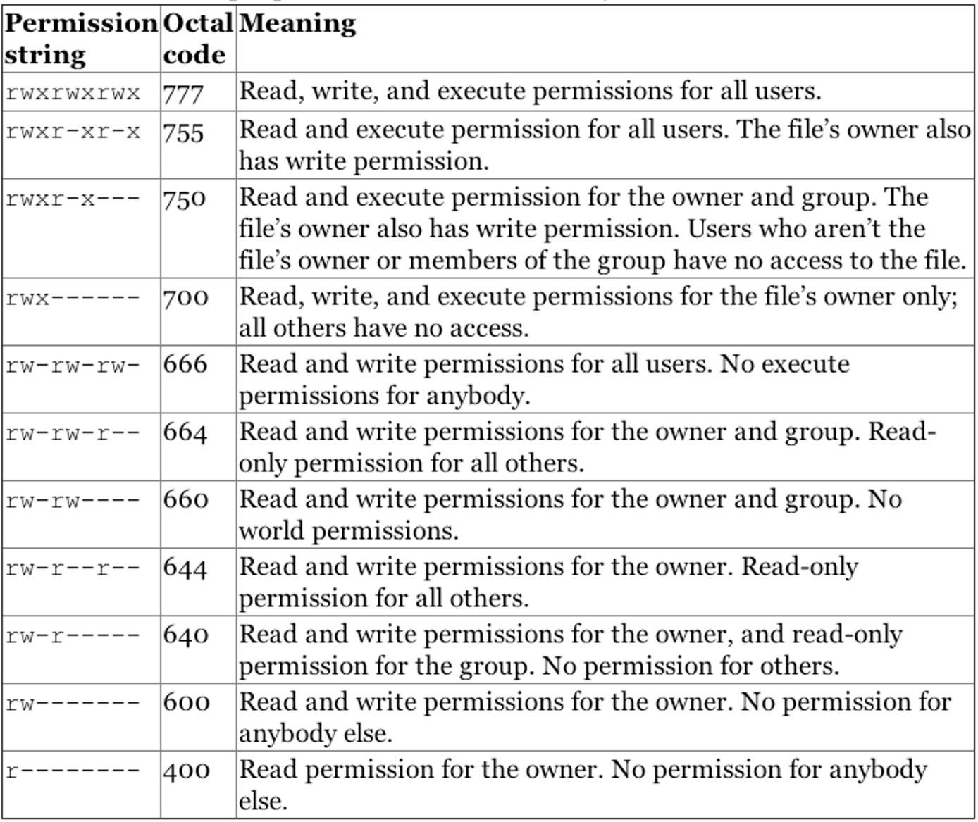 Numeric permissions table. Numeric permissions table.
