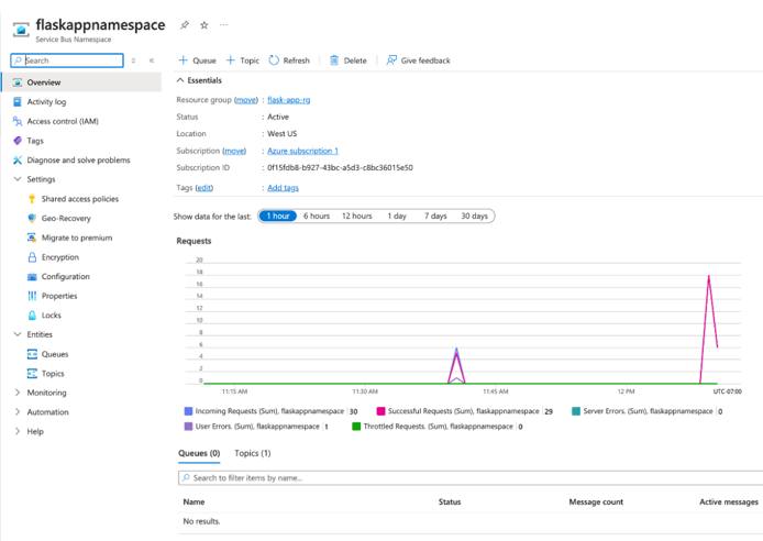 Azure Monitor interface showing Service Bus metrics and diagnostics. Azure Monitor interface showing Service Bus metrics and diagnostics.