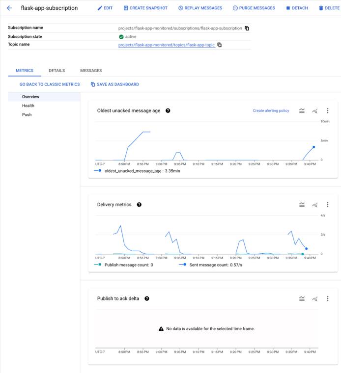 GCP Cloud Monitoring interface showing Pub/Sub metrics and logs. GCP Cloud Monitoring interface showing Pub/Sub metrics and logs.